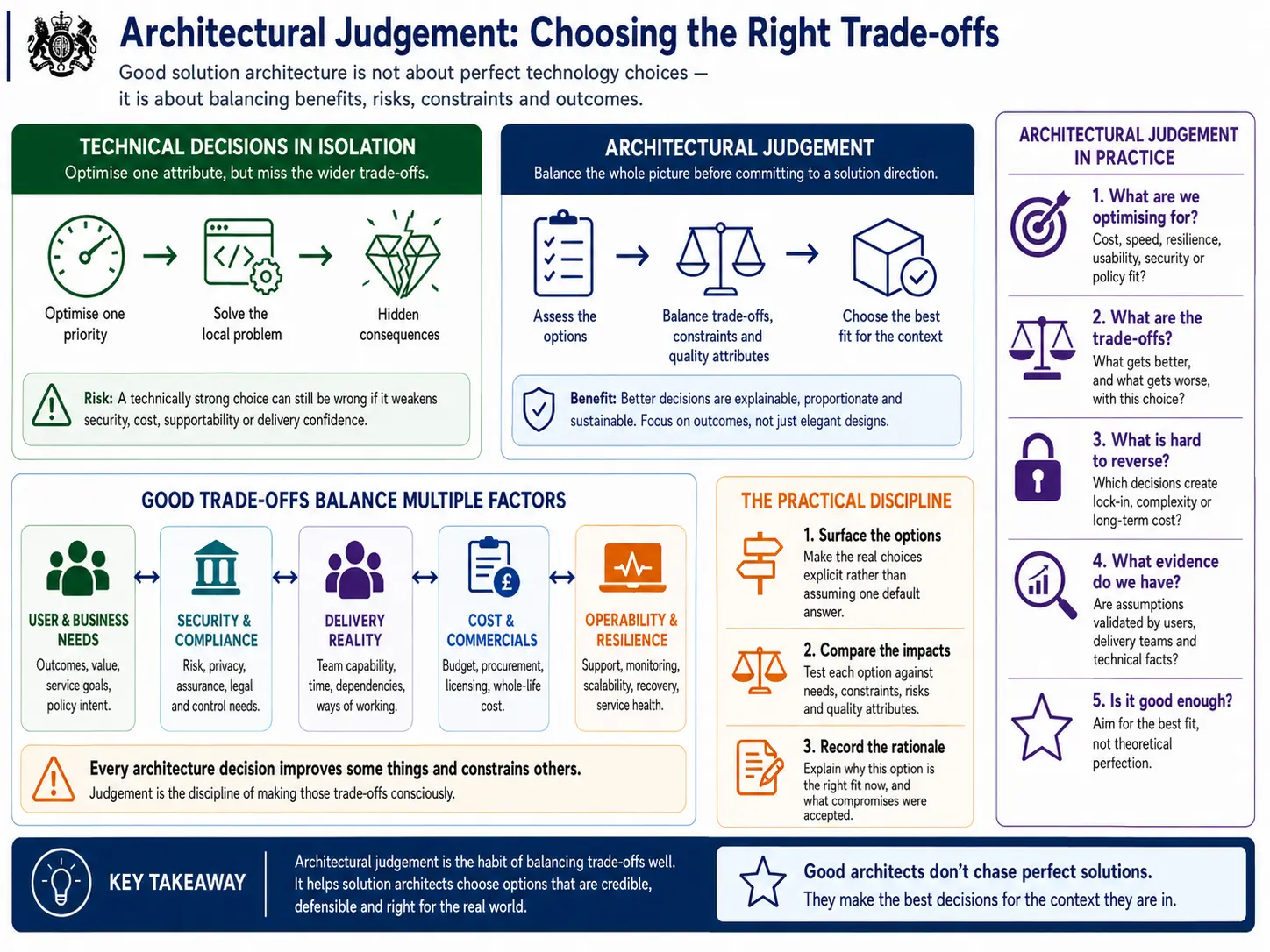 Architectural judgement: choosing the right trade-offs